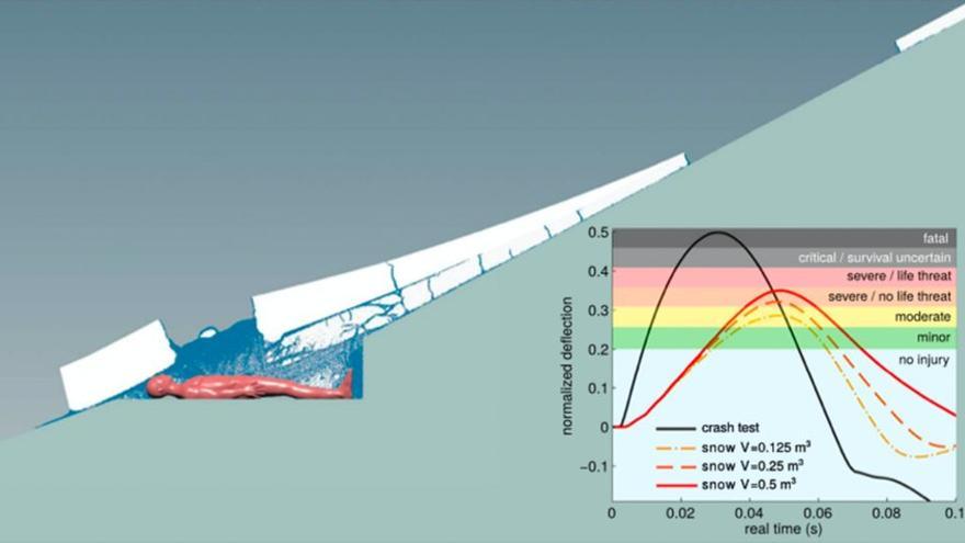 El estudio realizó simulaciones del impacto de una placa de nieve en un cuerpo humano.