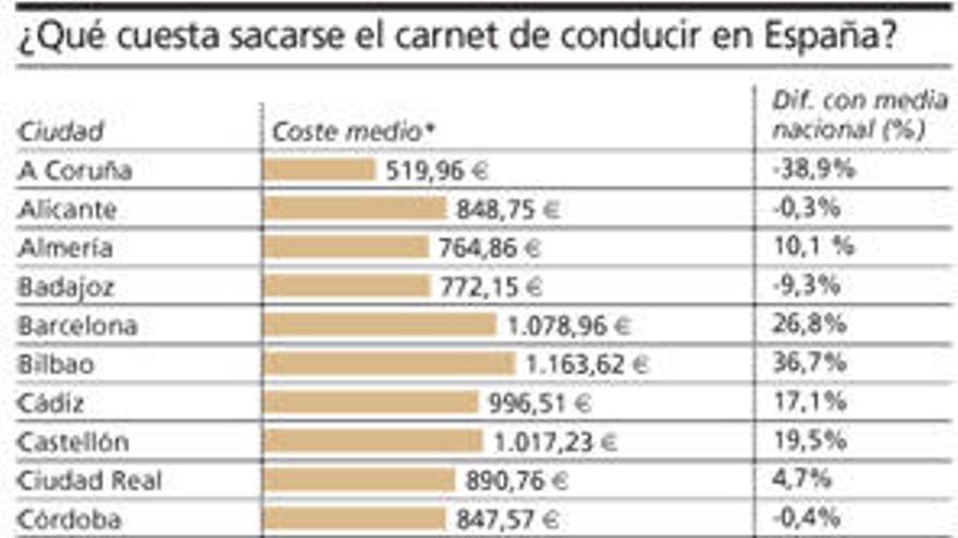 Los precios entre autoescuelas de Palma varían en hasta 200 euros