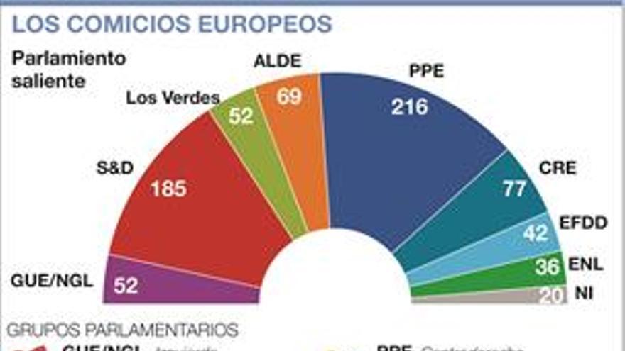 Las claves de las europeas