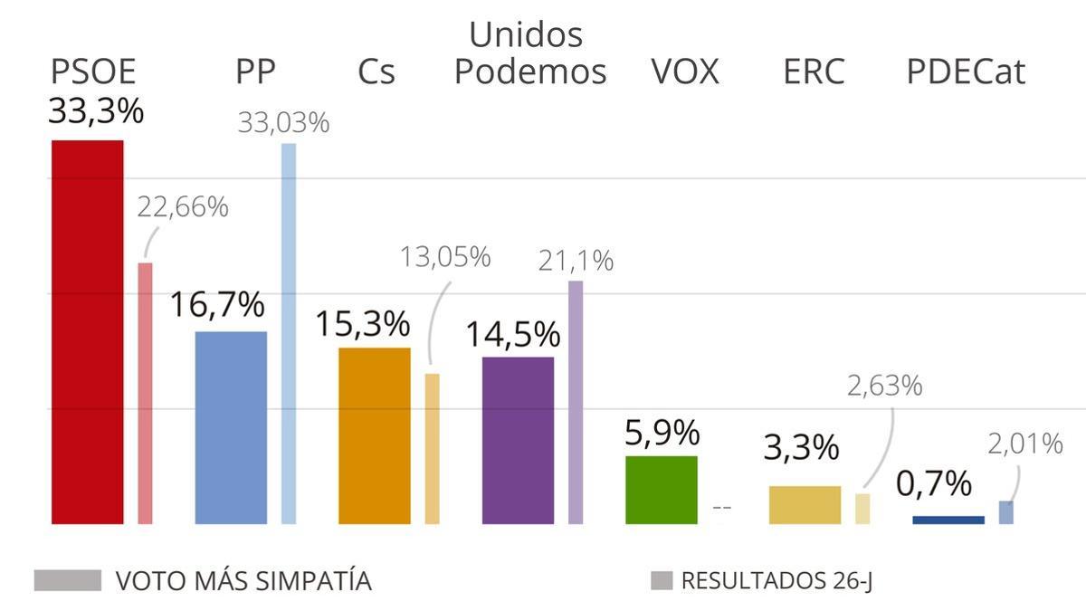 encuesta cis febrero2019