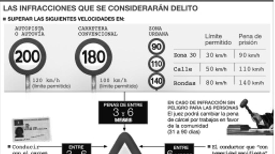 El Congreso desatasca la ley que encarcelará a los `conductores bala´