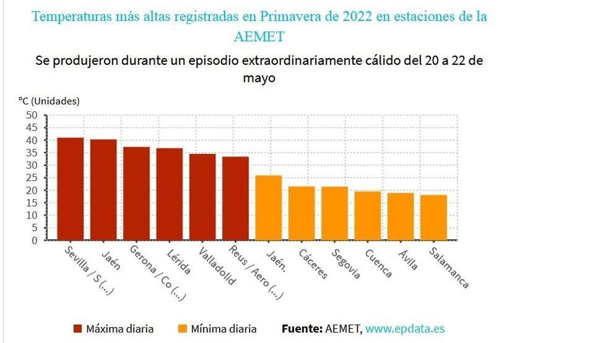 Temperaturas más altas de la primavera 2022