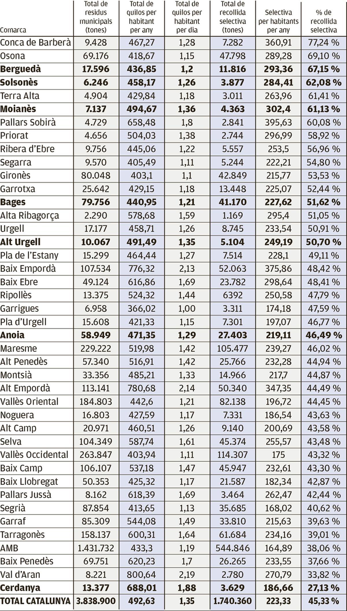 Les xifres del reciclatge (Dades 2022)