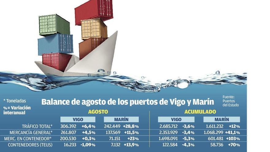 Marín cierra otro agosto de récord y sube un 23%