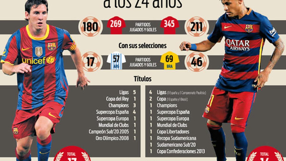 Leo Messi y Neymar a sus 24 años