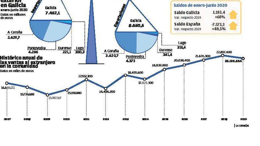 La exportación coruñesa cae un 27% de enero a junio por el textil: 1.300 millones menos