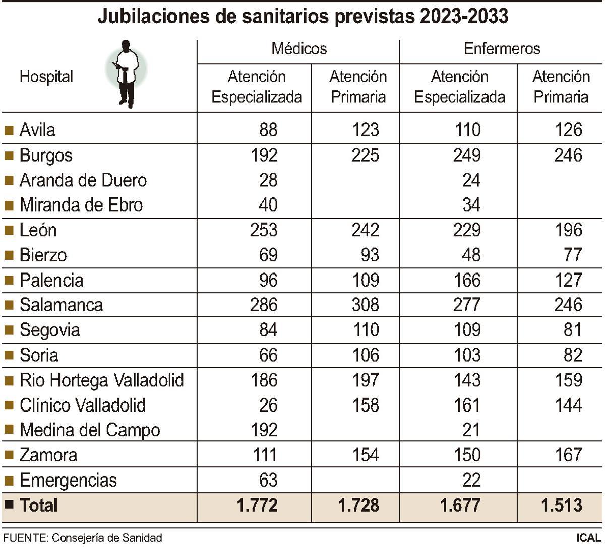 Jubilaciones de sanitarios previstas 2023-2033