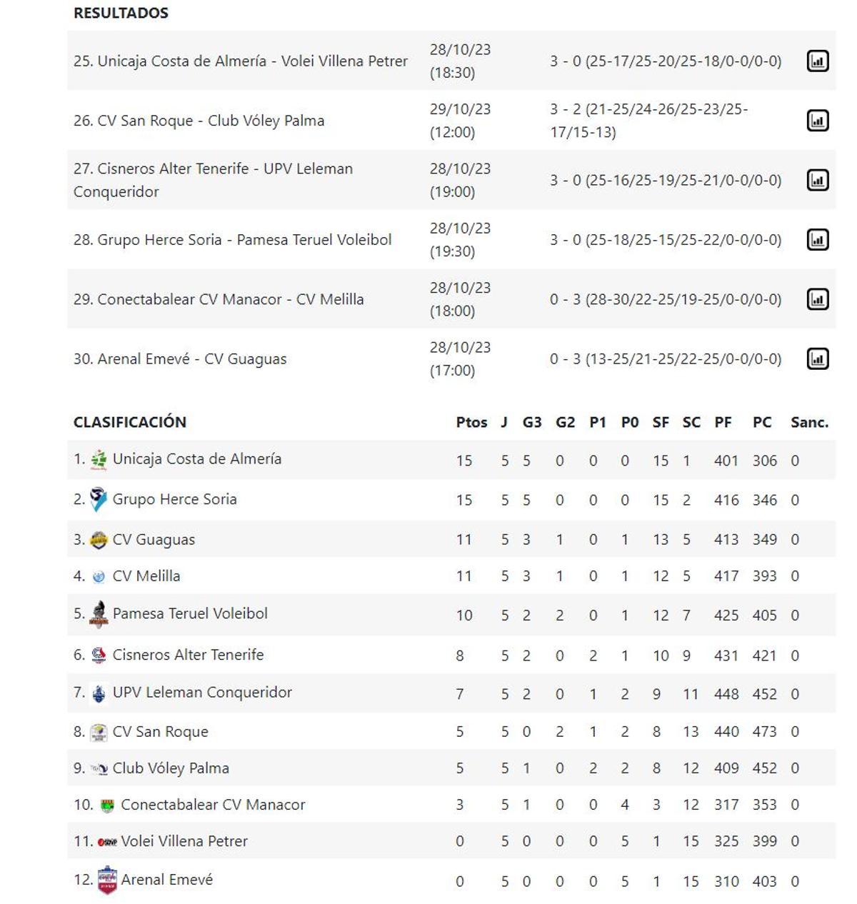 Resultados y clasificación de la Superliga masculina.