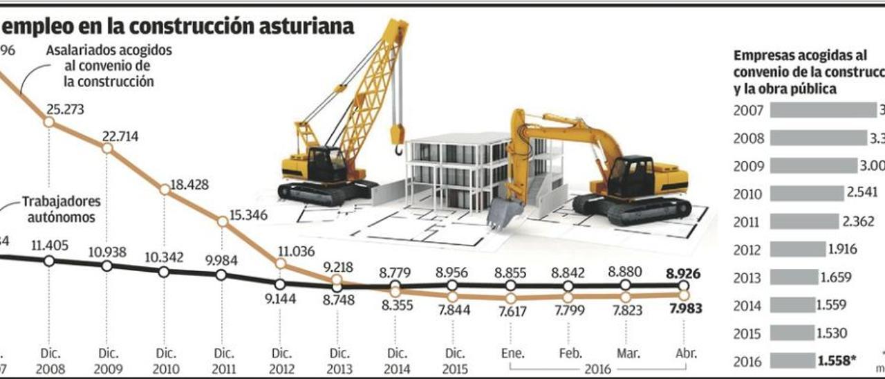 La construcción alerta de una escalada del fraude laboral con &quot;falsos autónomos&quot;