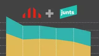 El independentismo baja del millón de votos en su peor resultado en unas elecciones generales en Catalunya