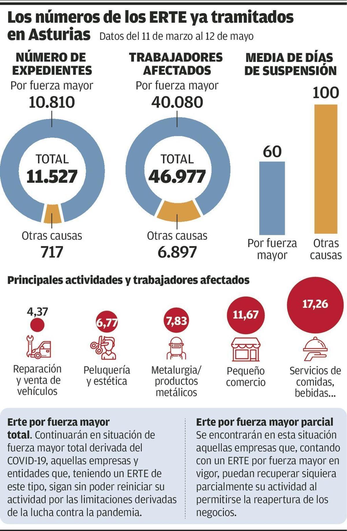 Gran confusión en empresas y asesores con el cambio en las reglas de los ERTE