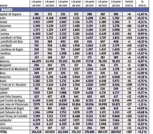Evolució del padró al Bages