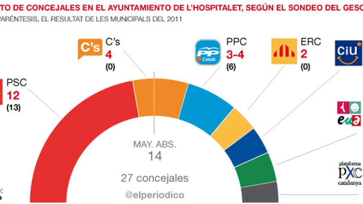 pol-sondeo-lhospitalet-660-cast-bueno