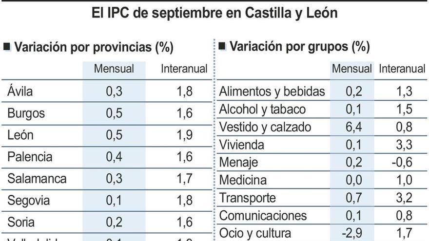 El fin de las rebajas de verano eleva el IPC hasta el 1,2% en un año