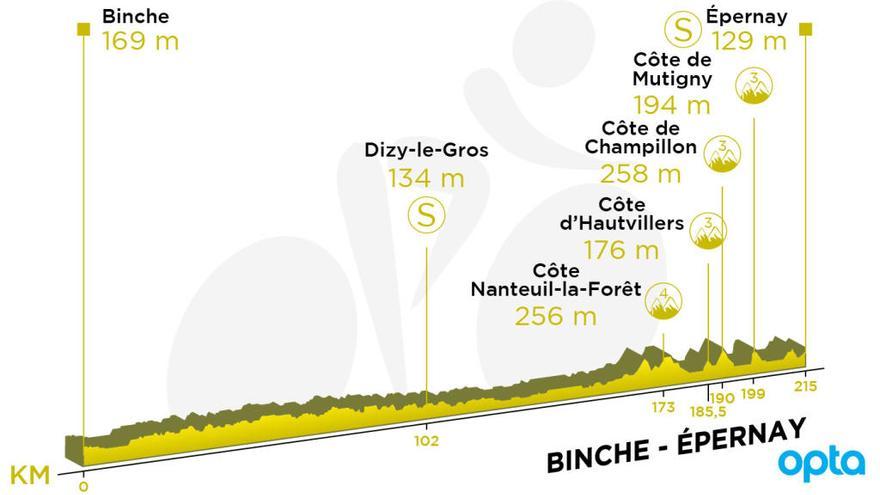Perfil de la tercera etapa del Tour de Francia 2019.