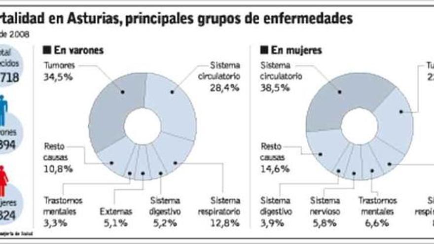 Ellas viven más y peor