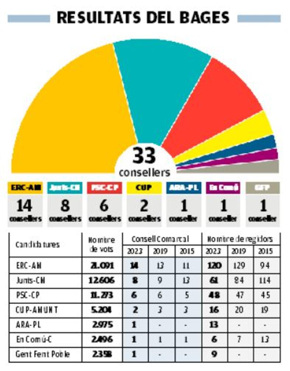 Dades Consell comarcal del Bages