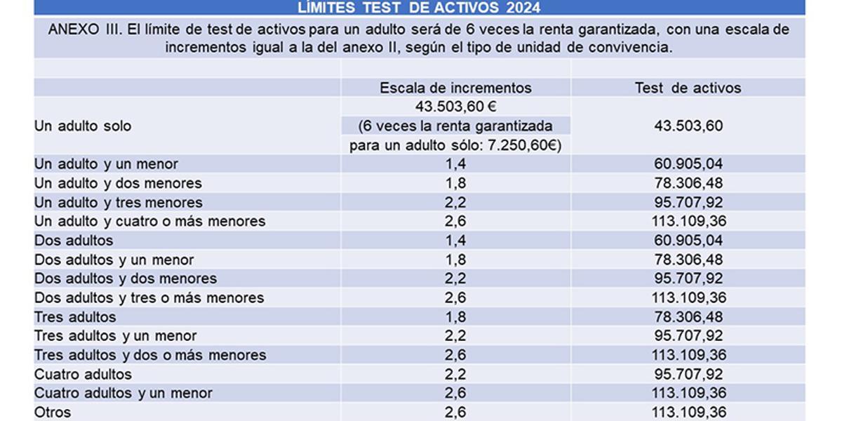 Límites test de activos 2024