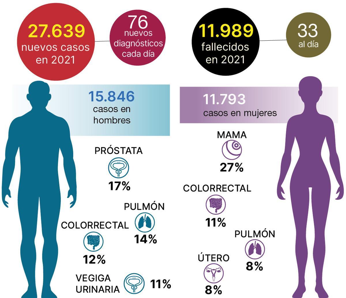 Gráfico sobre el cáncer.