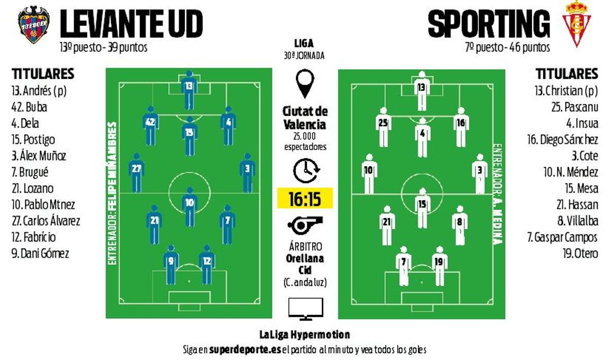 Los posibles onces del Levante - Sporting de Gijón