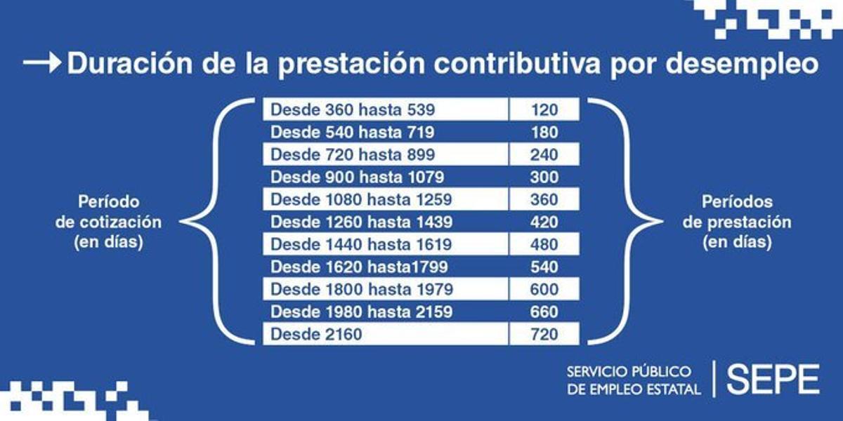 La tabla del SEPE que te ayudará a saber en segundos cuánta prestación