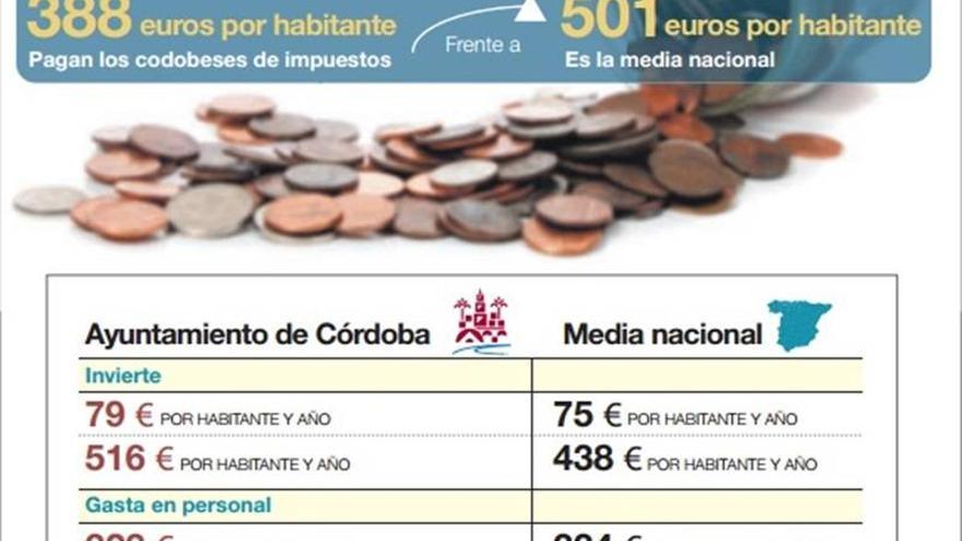 Los cordobeses pagan 113 euros menos de media en impuestos municipales