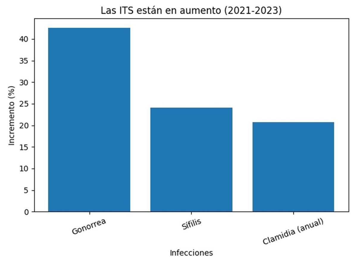La comarca impulsa acciones en los institutos ante el aumento de las infecciones sexuales entre los jóvenes