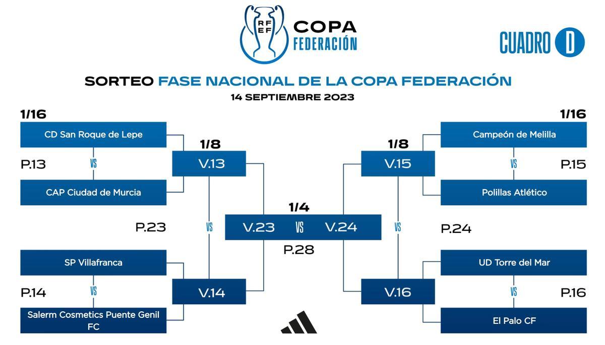 Cuadro oficial de la Fase Nacional de la Copa Federación 2023-2024.