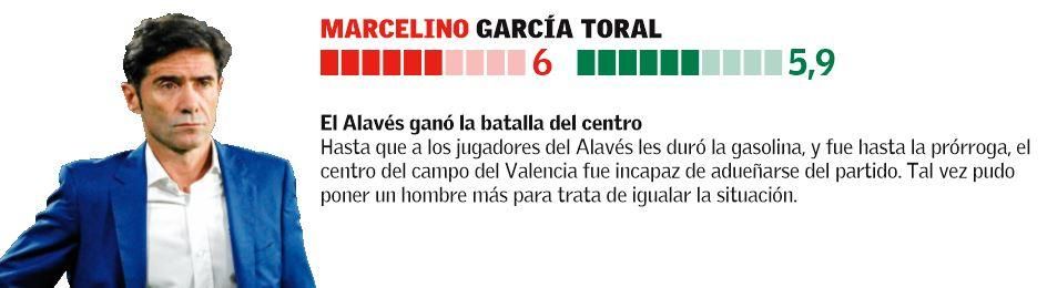 Las notas de los jugadores del Valencia CF ante el Alavés