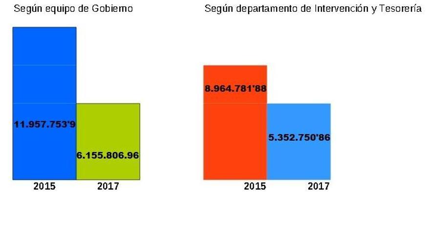 La gráfica de la deuda que ha mostrado el edil de Ciudadanos