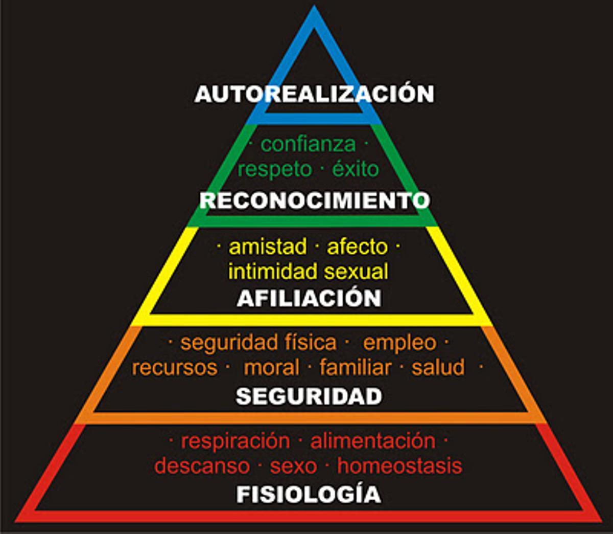 La Pirámide de necesidades creada por el filósofo humanista Abraham Maslow