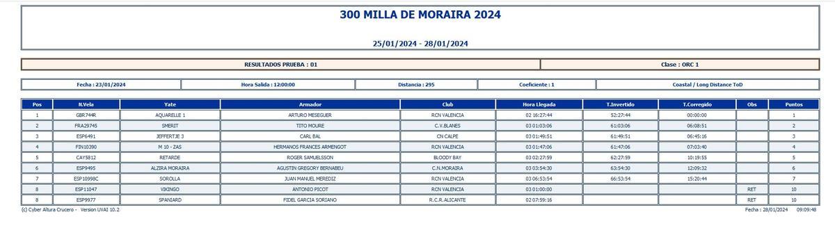 Clasificación del Grupo A  de la 300 Millas A3 Trofeo GREFUSA 2024.