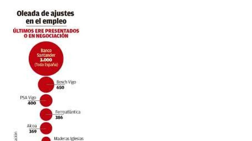 La nueva oleada de ERE deja en la cuerda floja a más de 2.000 trabajadores gallegos