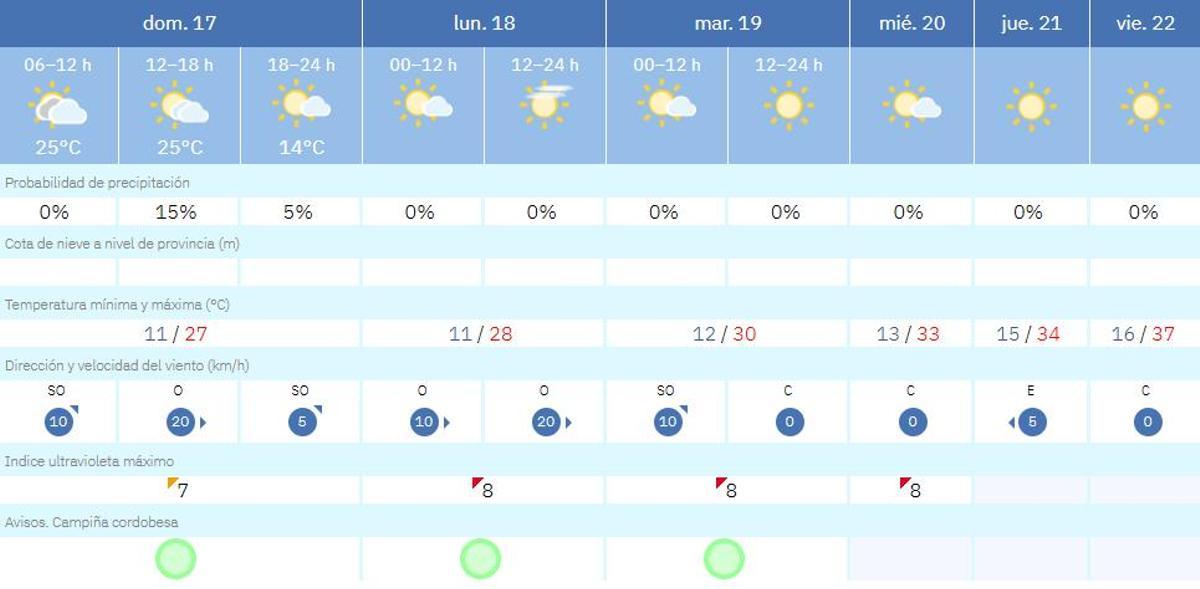 El tiempo en Córdoba.