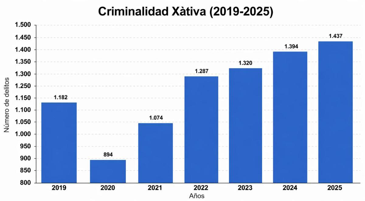 Gráfico de elaboración propia sobre la evolución de la criminalidad en Xàtiva.