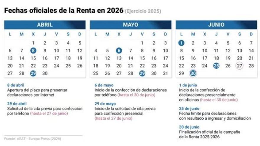 Cuenta atrás para la Renta 2026: en una semana arranca la campaña para presentar el IRPF