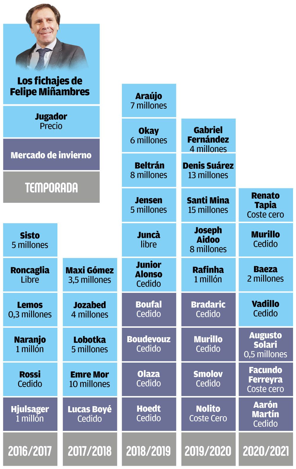 Fichajes realizados por Miñambres.