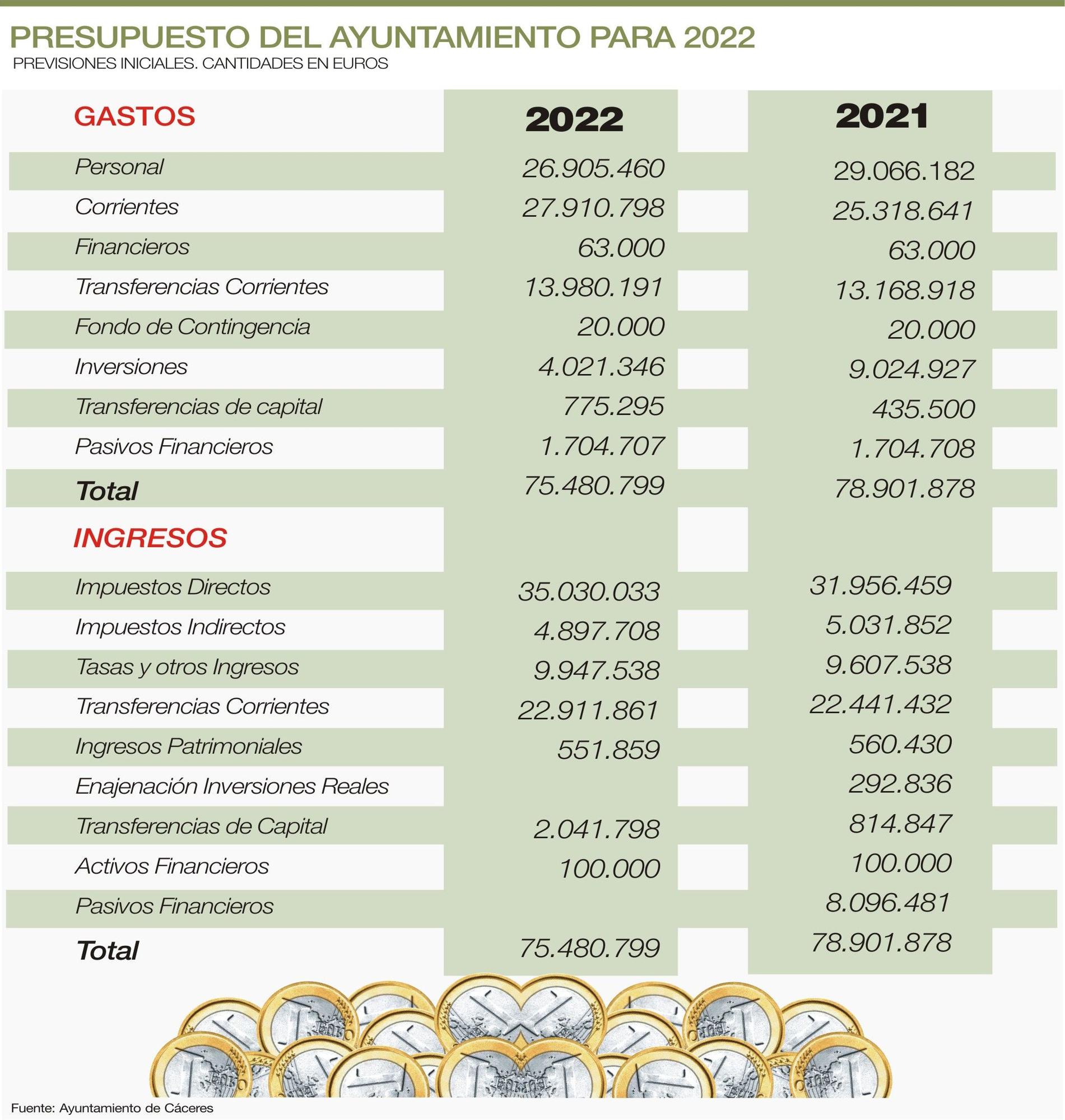 Presupuestos locales de 2022 y 2021