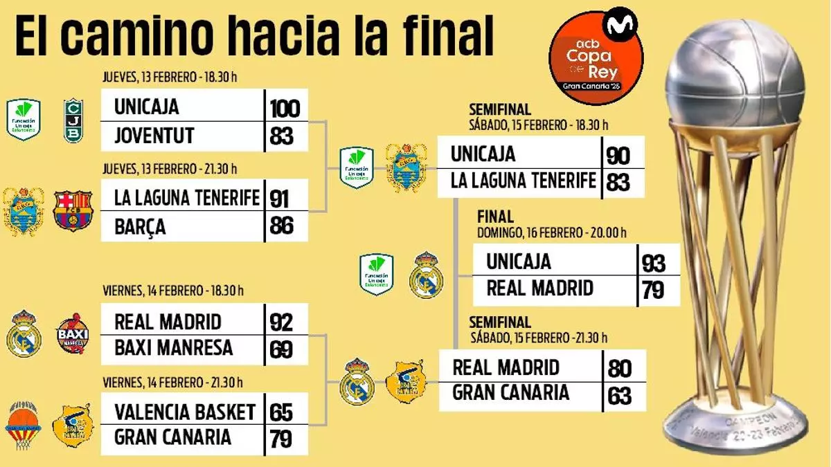 Cuadro completo de la Copa del Rey Baloncesto 2025: cuartos de final, semifinales y final