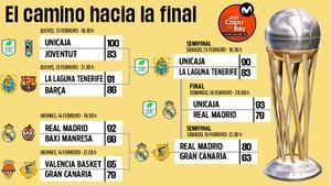El cuadro completo de la Copa del Rey de baloncesto 2025