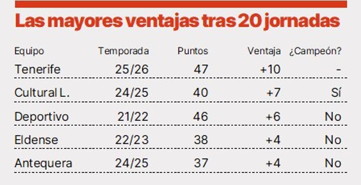 Las mayores ventajas tras 20 jornadas en Primera Federación.