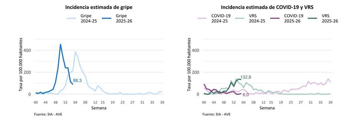 Evolución de la incidencia de gripe y covid en las últimas semanas en la Comunitat Valenciana.
