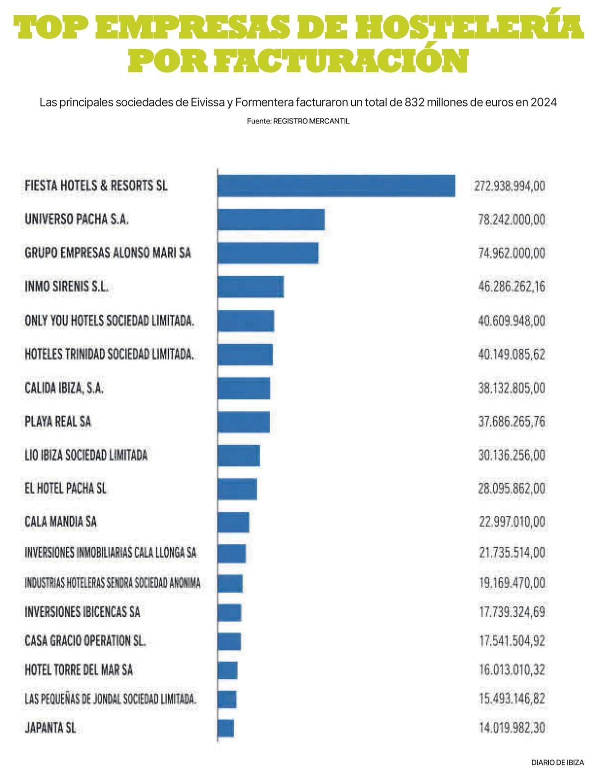 Empresas pitiusas de hostelería por facturación