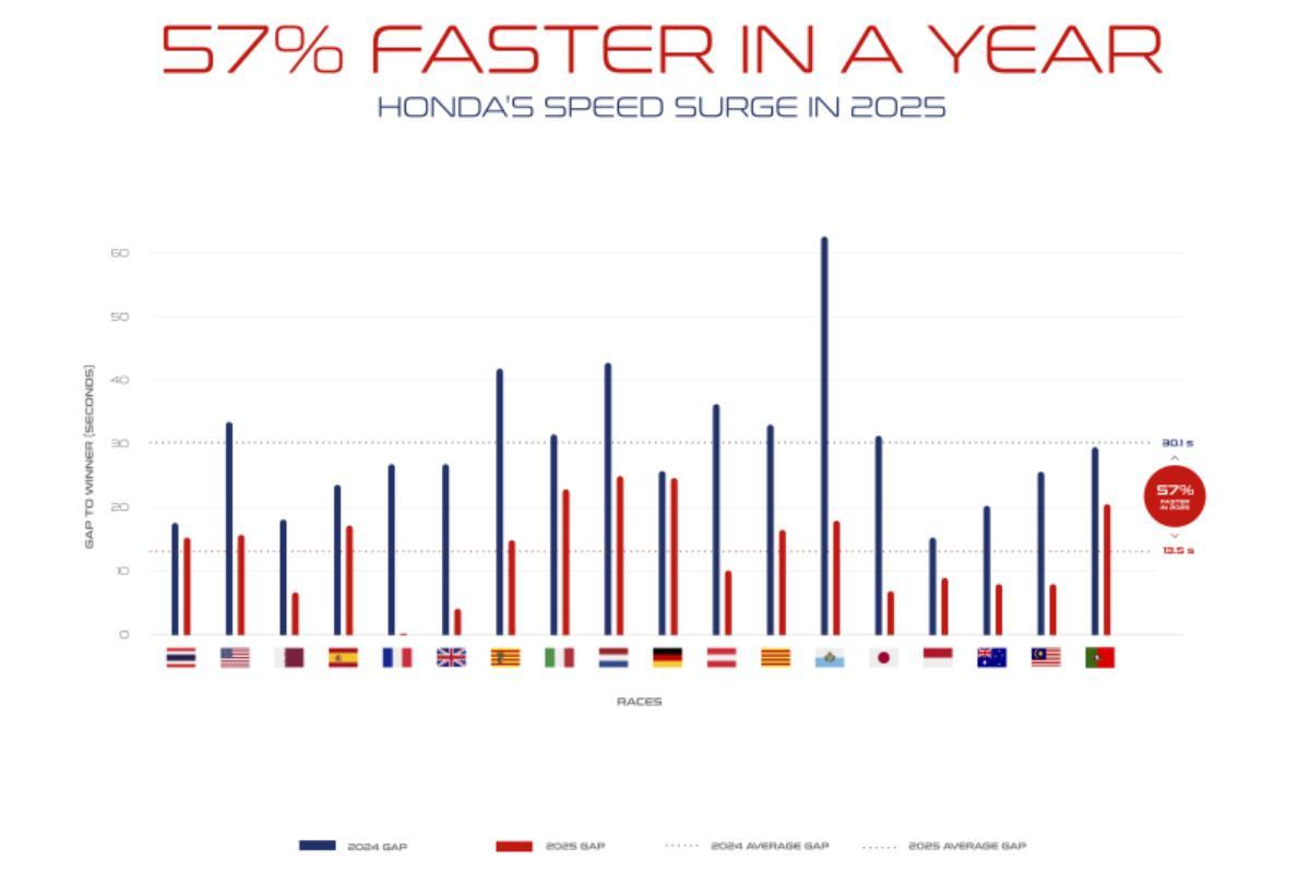 La evolución de Honda en MotoGP el último año