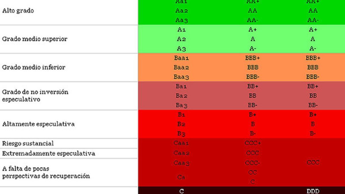 Las notas de las agencias de calificación.