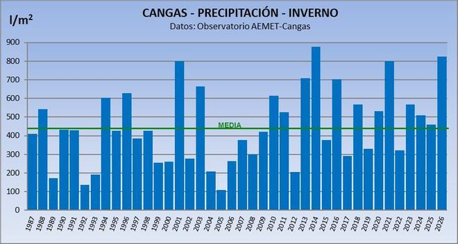 El invierno 2025/26 en O Morrazo en gráficos
