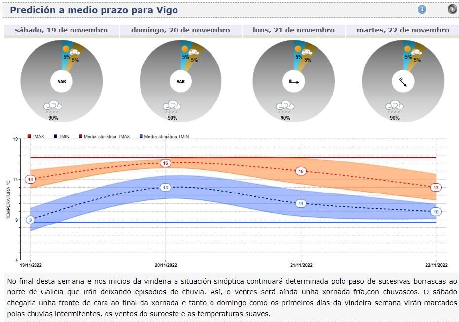 Pronóstico del tiempo de Meteogalicia en Vigo para el fin de semana del encendido de las luces de Navidad.