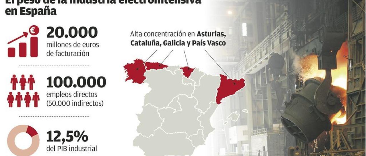 Madrid blinda el dinero de las renovables y retiene la rebaja de la luz a la industria