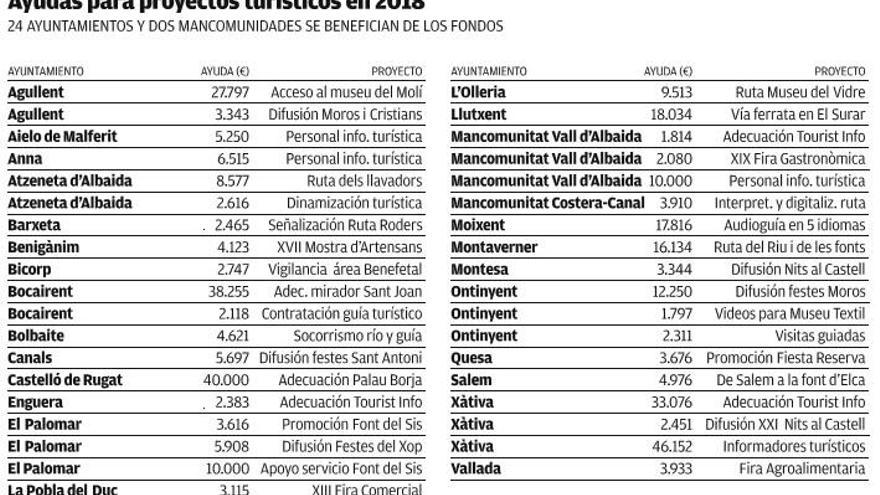 Turismo inyecta 376.000 euros para relanzar la oferta de 24 municipios