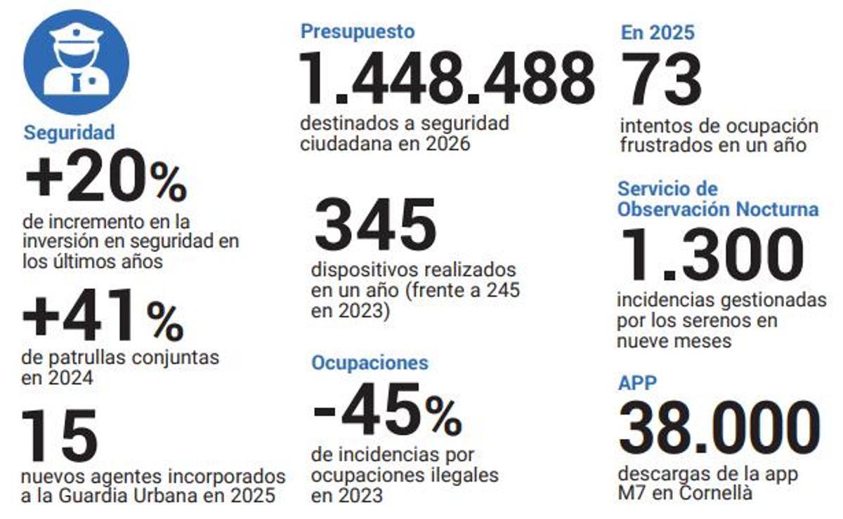 Cornellá en datos